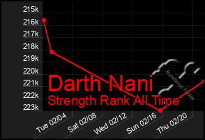 Total Graph of Darth Nani