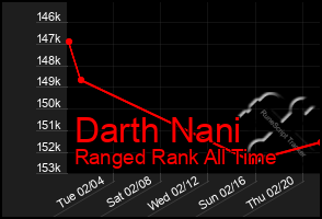 Total Graph of Darth Nani