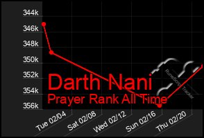 Total Graph of Darth Nani