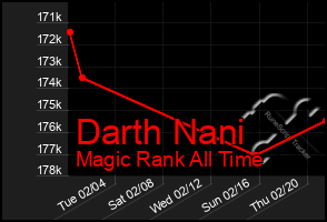 Total Graph of Darth Nani