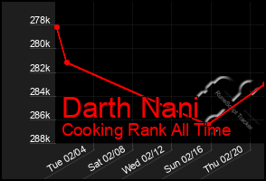 Total Graph of Darth Nani