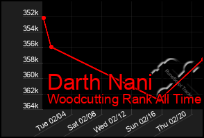 Total Graph of Darth Nani