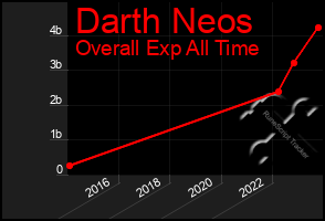 Total Graph of Darth Neos