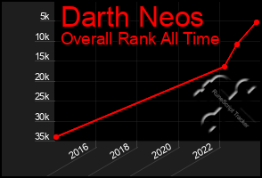 Total Graph of Darth Neos