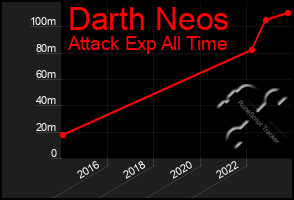 Total Graph of Darth Neos