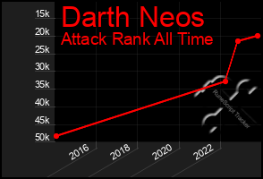 Total Graph of Darth Neos