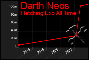 Total Graph of Darth Neos