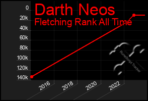 Total Graph of Darth Neos