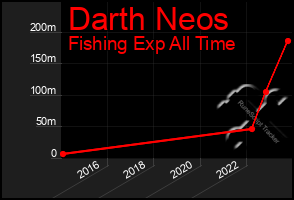 Total Graph of Darth Neos