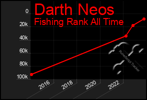 Total Graph of Darth Neos