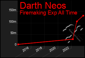 Total Graph of Darth Neos