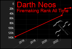 Total Graph of Darth Neos