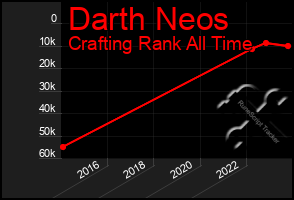 Total Graph of Darth Neos