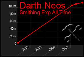 Total Graph of Darth Neos