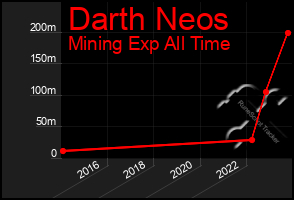 Total Graph of Darth Neos