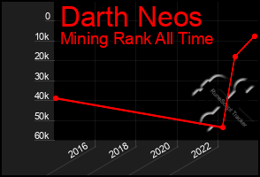 Total Graph of Darth Neos