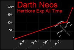 Total Graph of Darth Neos