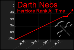 Total Graph of Darth Neos