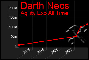 Total Graph of Darth Neos