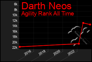 Total Graph of Darth Neos