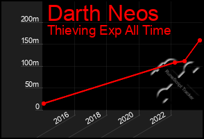 Total Graph of Darth Neos