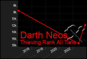 Total Graph of Darth Neos