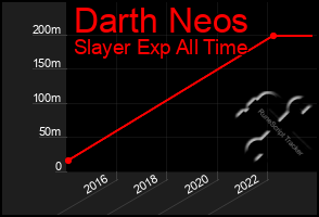 Total Graph of Darth Neos