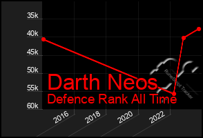 Total Graph of Darth Neos