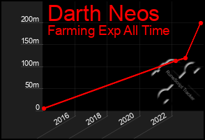 Total Graph of Darth Neos