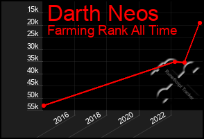 Total Graph of Darth Neos