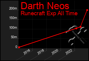 Total Graph of Darth Neos