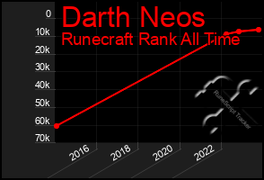 Total Graph of Darth Neos