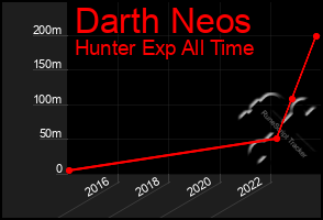 Total Graph of Darth Neos