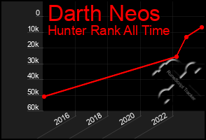 Total Graph of Darth Neos