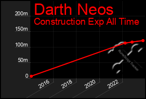 Total Graph of Darth Neos