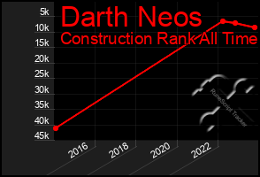 Total Graph of Darth Neos