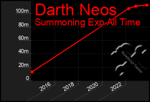 Total Graph of Darth Neos