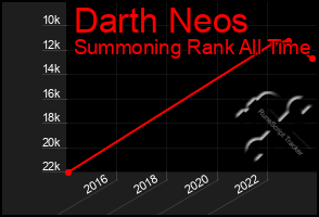 Total Graph of Darth Neos