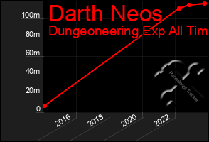 Total Graph of Darth Neos