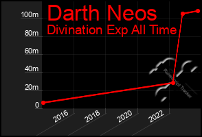 Total Graph of Darth Neos