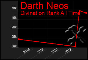 Total Graph of Darth Neos