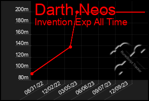 Total Graph of Darth Neos