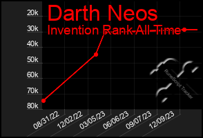 Total Graph of Darth Neos