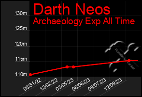 Total Graph of Darth Neos