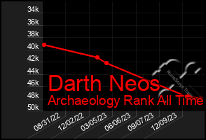 Total Graph of Darth Neos