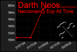 Total Graph of Darth Neos