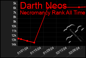 Total Graph of Darth Neos