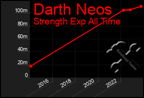 Total Graph of Darth Neos