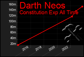 Total Graph of Darth Neos