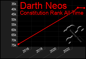 Total Graph of Darth Neos